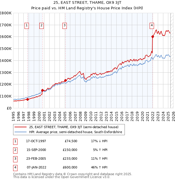25, EAST STREET, THAME, OX9 3JT: Price paid vs HM Land Registry's House Price Index
