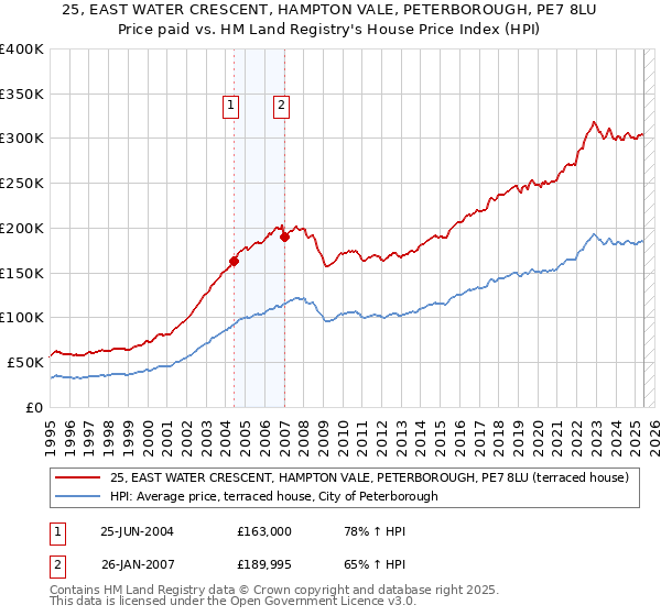 25, EAST WATER CRESCENT, HAMPTON VALE, PETERBOROUGH, PE7 8LU: Price paid vs HM Land Registry's House Price Index