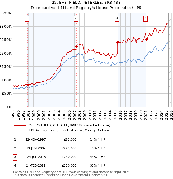 25, EASTFIELD, PETERLEE, SR8 4SS: Price paid vs HM Land Registry's House Price Index