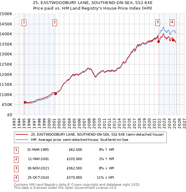 25, EASTWOODBURY LANE, SOUTHEND-ON-SEA, SS2 6XE: Price paid vs HM Land Registry's House Price Index