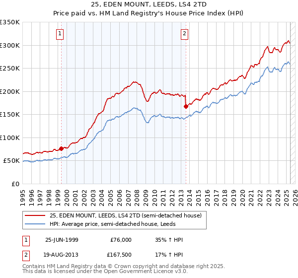 25, EDEN MOUNT, LEEDS, LS4 2TD: Price paid vs HM Land Registry's House Price Index