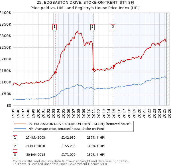 25, EDGBASTON DRIVE, STOKE-ON-TRENT, ST4 8FJ: Price paid vs HM Land Registry's House Price Index