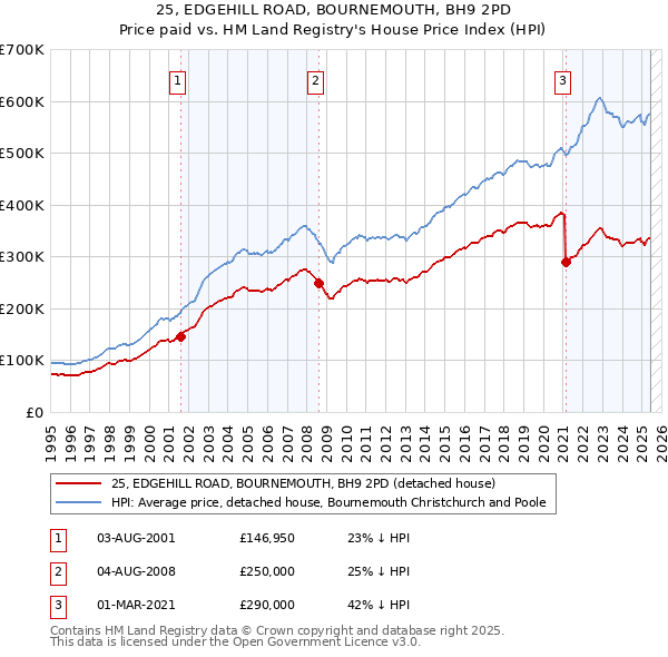 25, EDGEHILL ROAD, BOURNEMOUTH, BH9 2PD: Price paid vs HM Land Registry's House Price Index