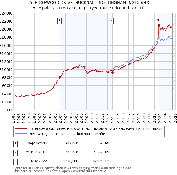 25, EDGEWOOD DRIVE, HUCKNALL, NOTTINGHAM, NG15 6HX: Price paid vs HM Land Registry's House Price Index