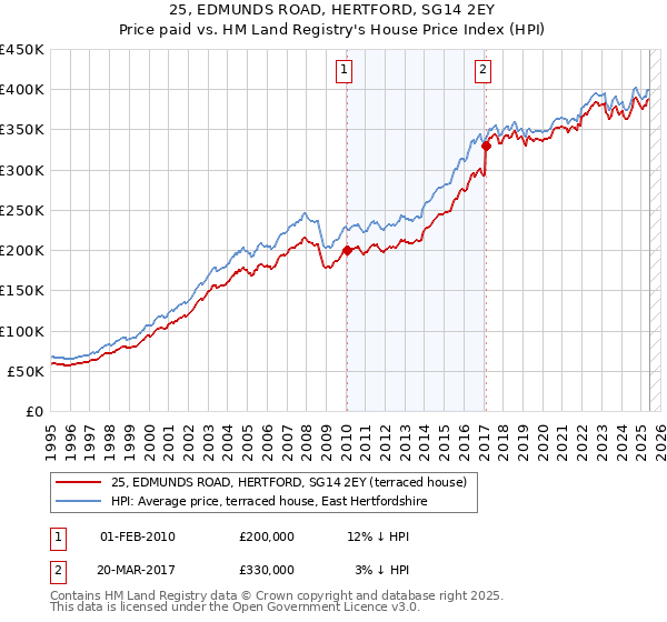 25, EDMUNDS ROAD, HERTFORD, SG14 2EY: Price paid vs HM Land Registry's House Price Index