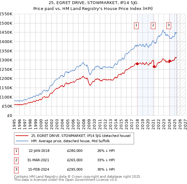 25, EGRET DRIVE, STOWMARKET, IP14 5JG: Price paid vs HM Land Registry's House Price Index