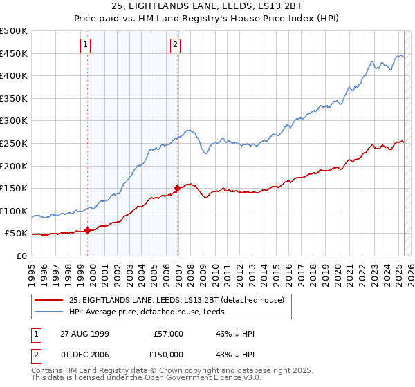 25, EIGHTLANDS LANE, LEEDS, LS13 2BT: Price paid vs HM Land Registry's House Price Index