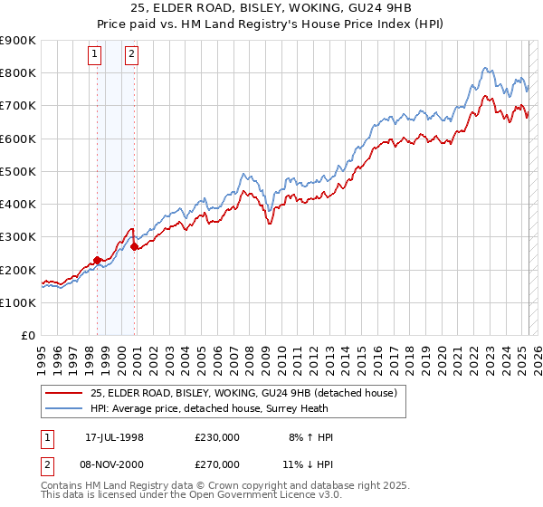 25, ELDER ROAD, BISLEY, WOKING, GU24 9HB: Price paid vs HM Land Registry's House Price Index