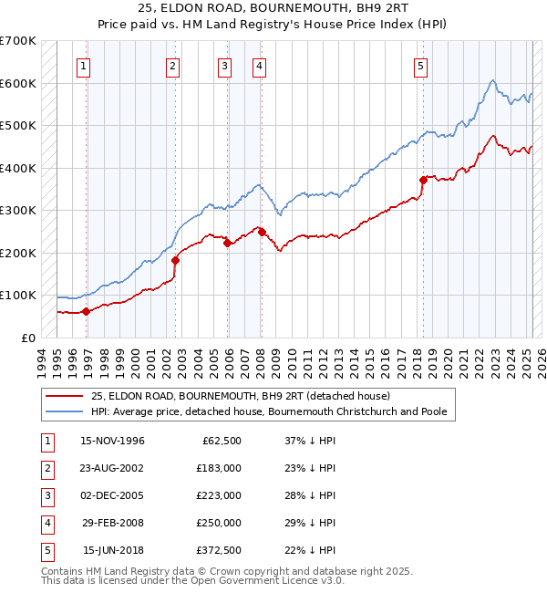 25, ELDON ROAD, BOURNEMOUTH, BH9 2RT: Price paid vs HM Land Registry's House Price Index