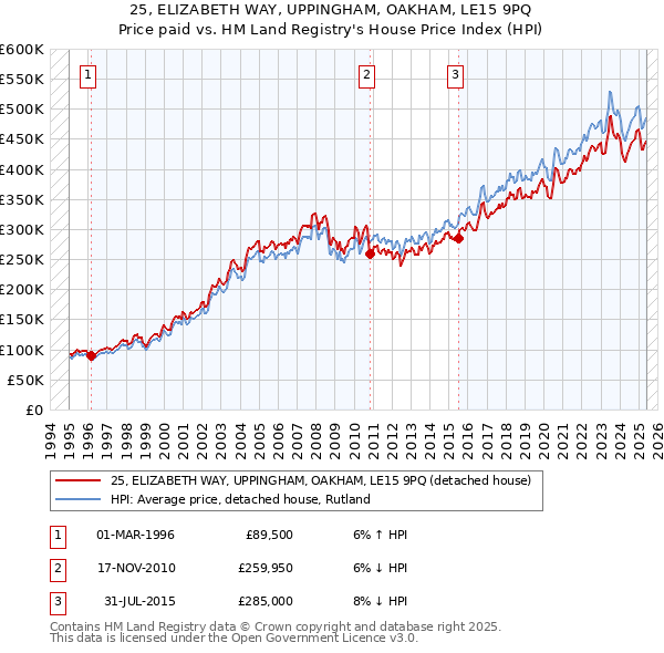 25, ELIZABETH WAY, UPPINGHAM, OAKHAM, LE15 9PQ: Price paid vs HM Land Registry's House Price Index