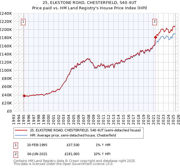 25, ELKSTONE ROAD, CHESTERFIELD, S40 4UT: Price paid vs HM Land Registry's House Price Index