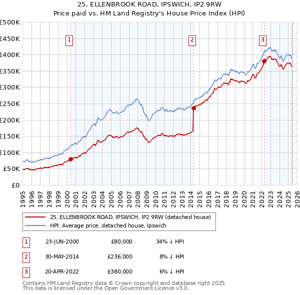 25, ELLENBROOK ROAD, IPSWICH, IP2 9RW: Price paid vs HM Land Registry's House Price Index