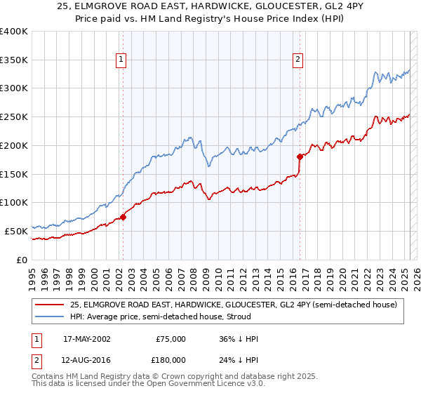 25, ELMGROVE ROAD EAST, HARDWICKE, GLOUCESTER, GL2 4PY: Price paid vs HM Land Registry's House Price Index