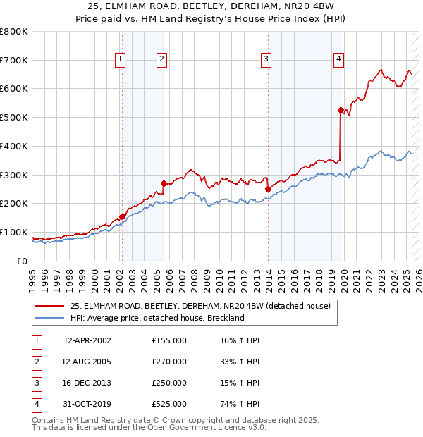 25, ELMHAM ROAD, BEETLEY, DEREHAM, NR20 4BW: Price paid vs HM Land Registry's House Price Index