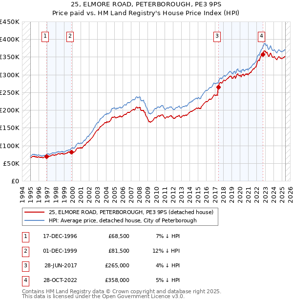25, ELMORE ROAD, PETERBOROUGH, PE3 9PS: Price paid vs HM Land Registry's House Price Index