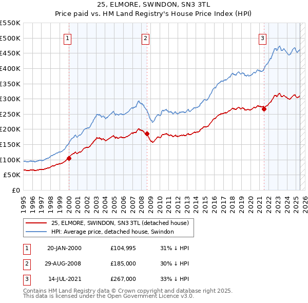 25, ELMORE, SWINDON, SN3 3TL: Price paid vs HM Land Registry's House Price Index