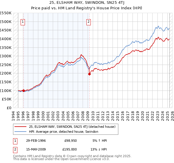 25, ELSHAM WAY, SWINDON, SN25 4TJ: Price paid vs HM Land Registry's House Price Index