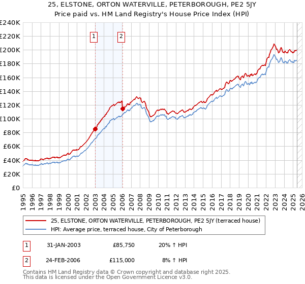 25, ELSTONE, ORTON WATERVILLE, PETERBOROUGH, PE2 5JY: Price paid vs HM Land Registry's House Price Index