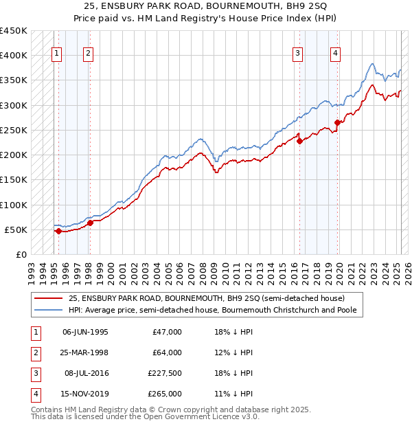 25, ENSBURY PARK ROAD, BOURNEMOUTH, BH9 2SQ: Price paid vs HM Land Registry's House Price Index