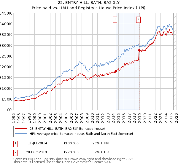 25, ENTRY HILL, BATH, BA2 5LY: Price paid vs HM Land Registry's House Price Index