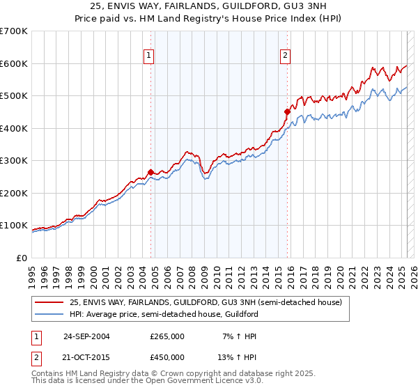 25, ENVIS WAY, FAIRLANDS, GUILDFORD, GU3 3NH: Price paid vs HM Land Registry's House Price Index