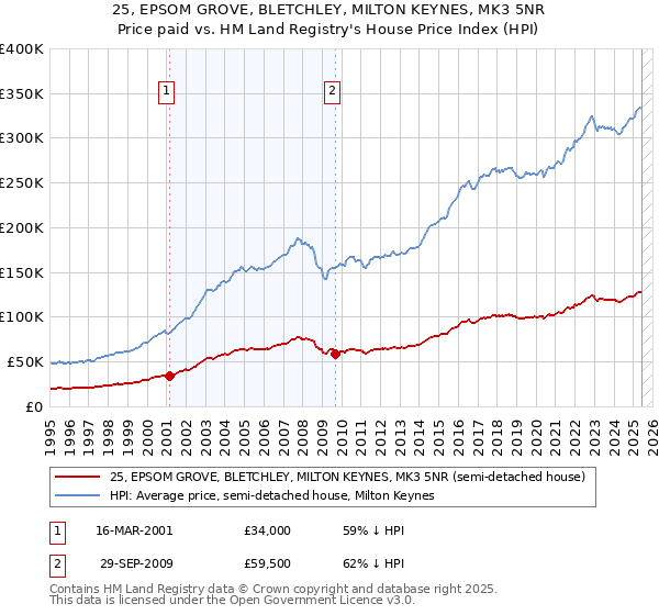 25, EPSOM GROVE, BLETCHLEY, MILTON KEYNES, MK3 5NR: Price paid vs HM Land Registry's House Price Index