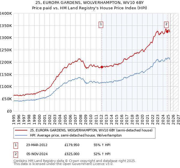 25, EUROPA GARDENS, WOLVERHAMPTON, WV10 6BY: Price paid vs HM Land Registry's House Price Index