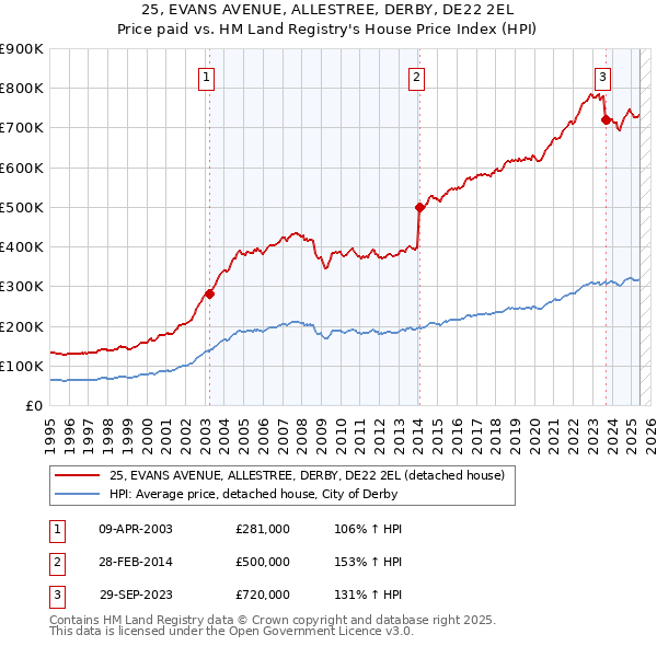 25, EVANS AVENUE, ALLESTREE, DERBY, DE22 2EL: Price paid vs HM Land Registry's House Price Index
