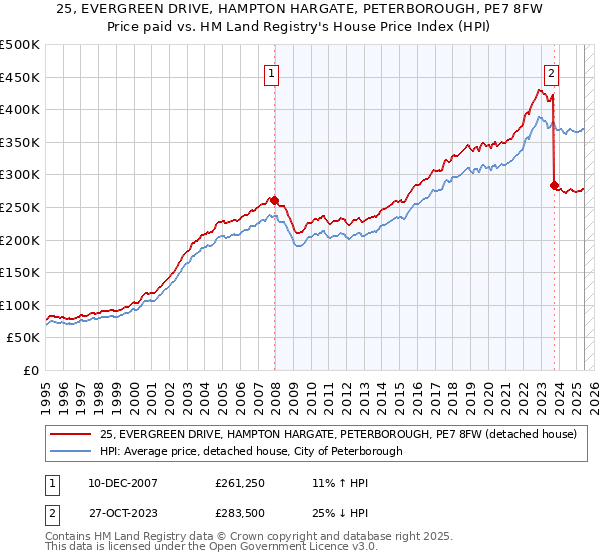 25, EVERGREEN DRIVE, HAMPTON HARGATE, PETERBOROUGH, PE7 8FW: Price paid vs HM Land Registry's House Price Index