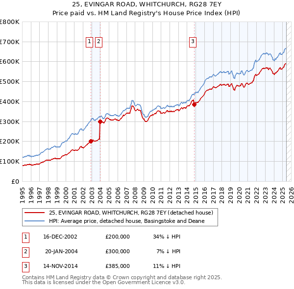 25, EVINGAR ROAD, WHITCHURCH, RG28 7EY: Price paid vs HM Land Registry's House Price Index