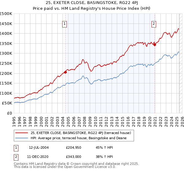 25, EXETER CLOSE, BASINGSTOKE, RG22 4PJ: Price paid vs HM Land Registry's House Price Index
