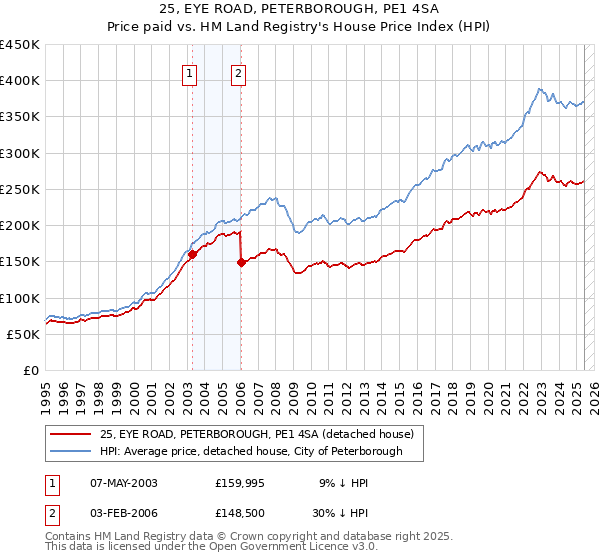 25, EYE ROAD, PETERBOROUGH, PE1 4SA: Price paid vs HM Land Registry's House Price Index