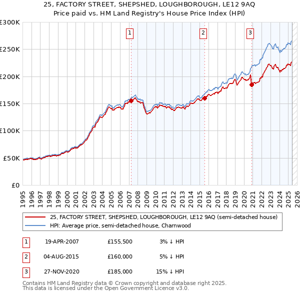 25, FACTORY STREET, SHEPSHED, LOUGHBOROUGH, LE12 9AQ: Price paid vs HM Land Registry's House Price Index