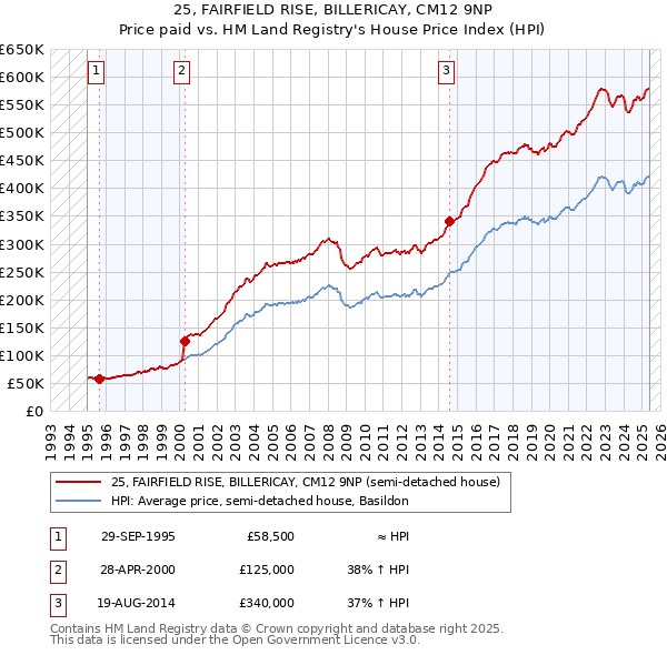25, FAIRFIELD RISE, BILLERICAY, CM12 9NP: Price paid vs HM Land Registry's House Price Index