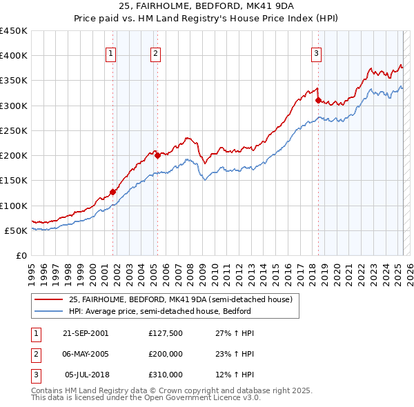 25, FAIRHOLME, BEDFORD, MK41 9DA: Price paid vs HM Land Registry's House Price Index