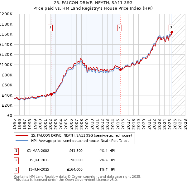 25, FALCON DRIVE, NEATH, SA11 3SG: Price paid vs HM Land Registry's House Price Index