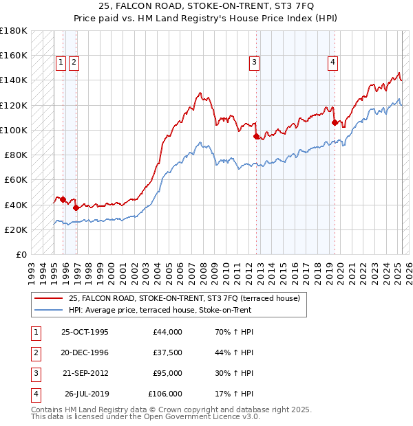 25, FALCON ROAD, STOKE-ON-TRENT, ST3 7FQ: Price paid vs HM Land Registry's House Price Index