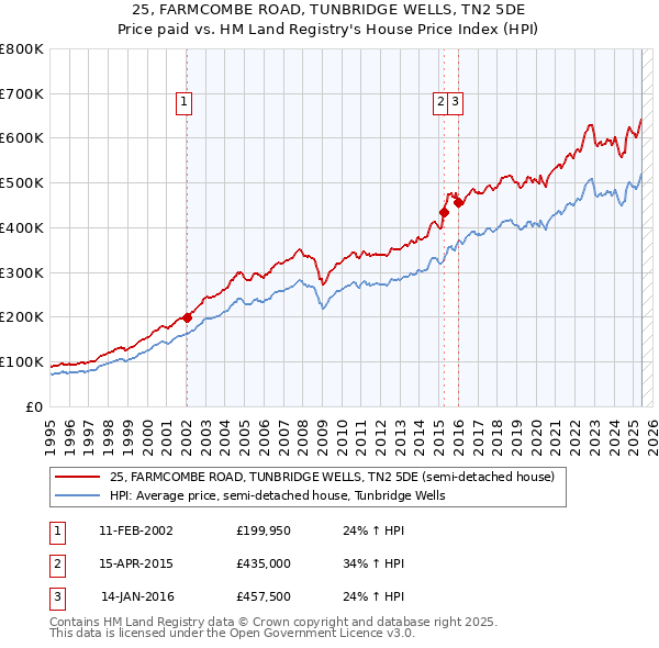 25, FARMCOMBE ROAD, TUNBRIDGE WELLS, TN2 5DE: Price paid vs HM Land Registry's House Price Index