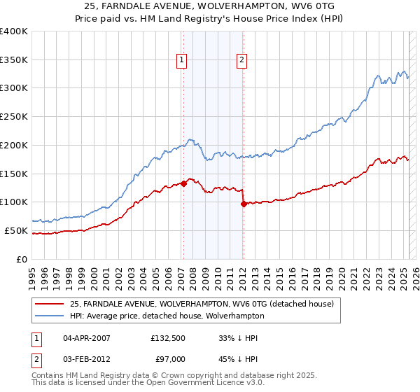 25, FARNDALE AVENUE, WOLVERHAMPTON, WV6 0TG: Price paid vs HM Land Registry's House Price Index