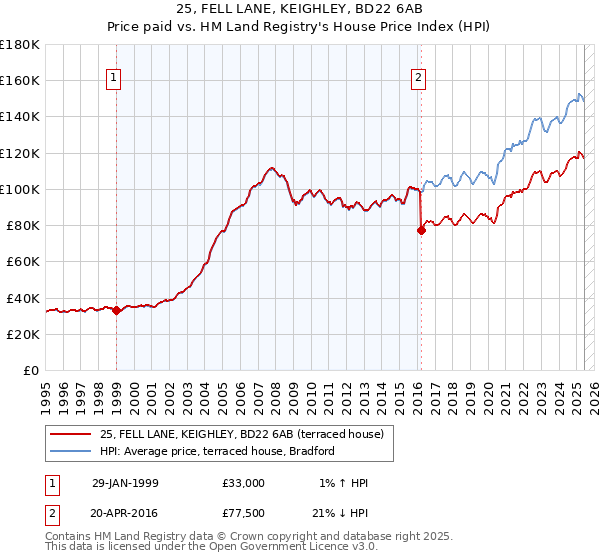 25, FELL LANE, KEIGHLEY, BD22 6AB: Price paid vs HM Land Registry's House Price Index