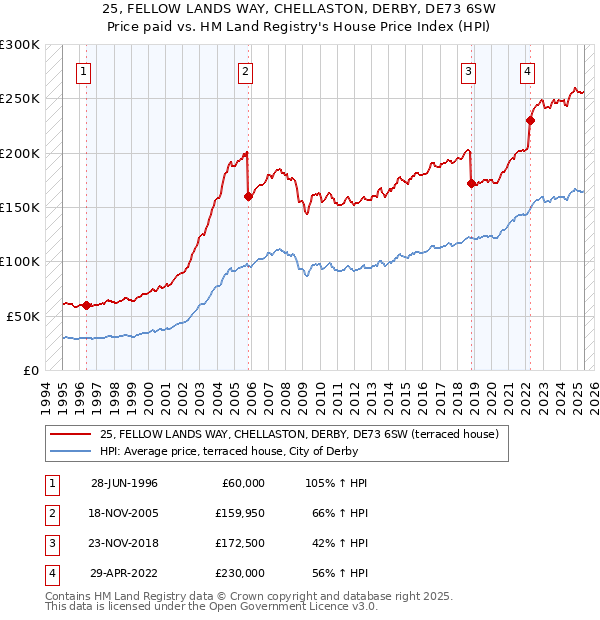 25, FELLOW LANDS WAY, CHELLASTON, DERBY, DE73 6SW: Price paid vs HM Land Registry's House Price Index