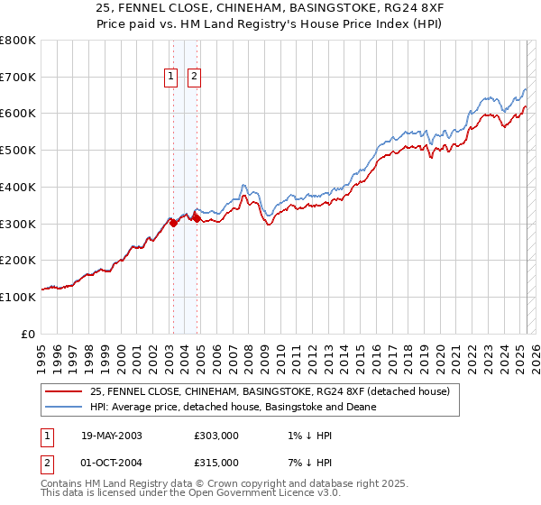 25, FENNEL CLOSE, CHINEHAM, BASINGSTOKE, RG24 8XF: Price paid vs HM Land Registry's House Price Index