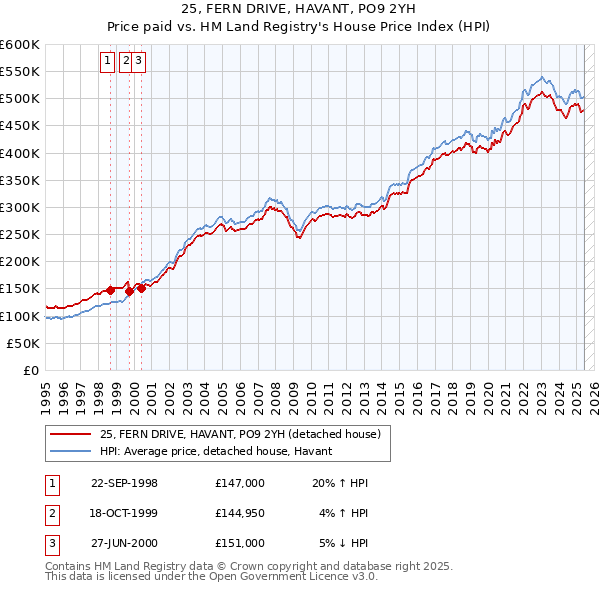 25, FERN DRIVE, HAVANT, PO9 2YH: Price paid vs HM Land Registry's House Price Index