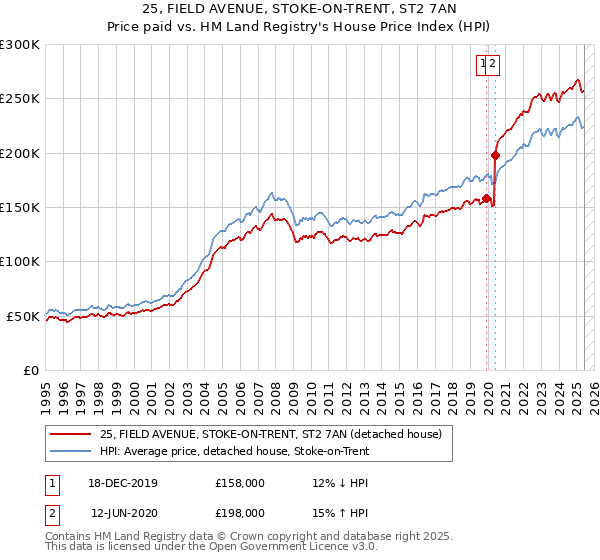 25, FIELD AVENUE, STOKE-ON-TRENT, ST2 7AN: Price paid vs HM Land Registry's House Price Index