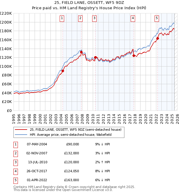 25, FIELD LANE, OSSETT, WF5 9DZ: Price paid vs HM Land Registry's House Price Index