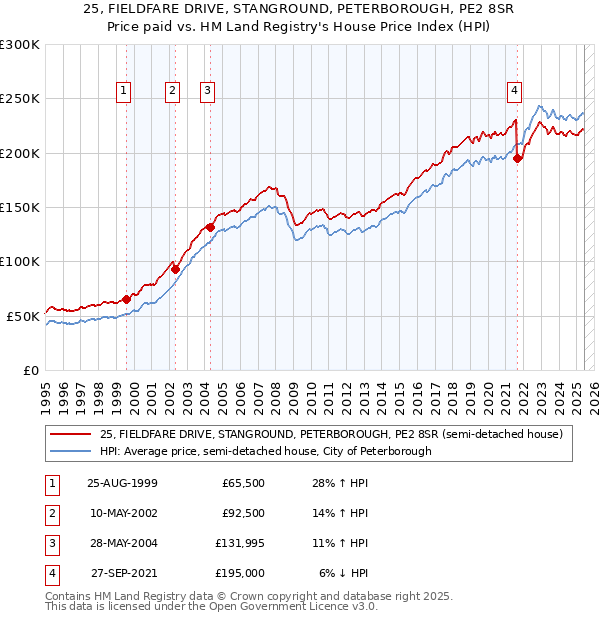 25, FIELDFARE DRIVE, STANGROUND, PETERBOROUGH, PE2 8SR: Price paid vs HM Land Registry's House Price Index