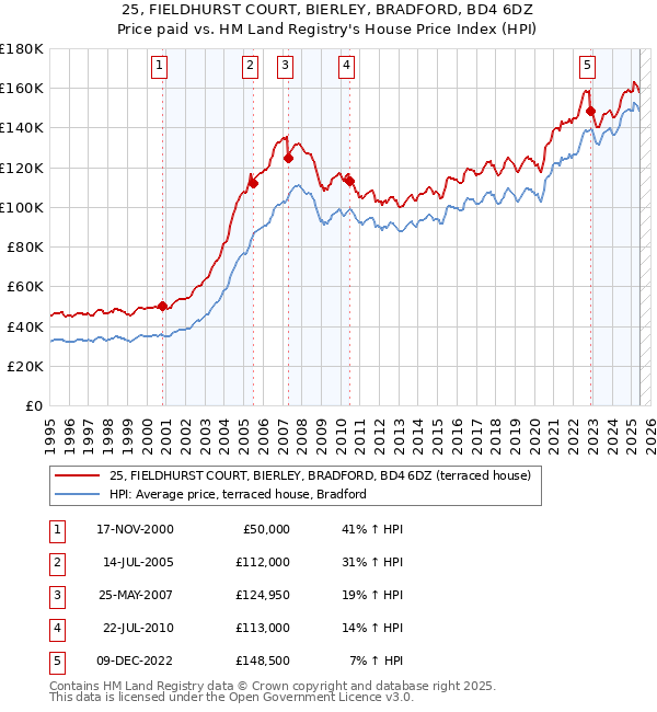 25, FIELDHURST COURT, BIERLEY, BRADFORD, BD4 6DZ: Price paid vs HM Land Registry's House Price Index