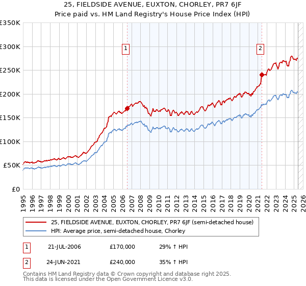 25, FIELDSIDE AVENUE, EUXTON, CHORLEY, PR7 6JF: Price paid vs HM Land Registry's House Price Index