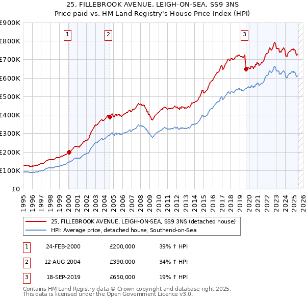 25, FILLEBROOK AVENUE, LEIGH-ON-SEA, SS9 3NS: Price paid vs HM Land Registry's House Price Index