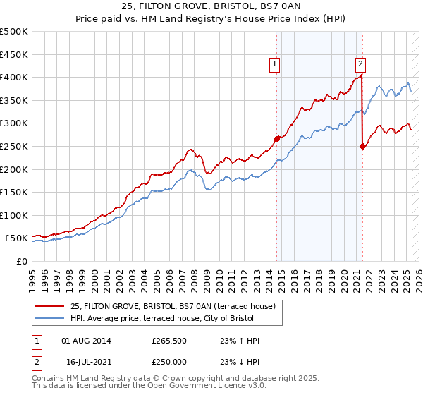25, FILTON GROVE, BRISTOL, BS7 0AN: Price paid vs HM Land Registry's House Price Index